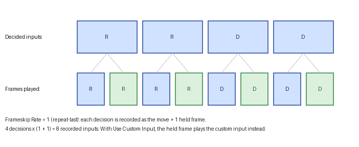 Two rows of boxes. Top: four "Decided inputs" R, R, D, D. Bottom: eight "Frames played" boxes, each decided input followed by a held copy. A caption explains 4 decisions x (1+1) = 8 recorded inputs.