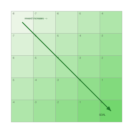 A 5x5 grid shaded green, lighter at the top-left (reward -8) and darker toward the bottom-right goal (reward 0), with a green arrow pointing from start to goal labelled "reward increases".