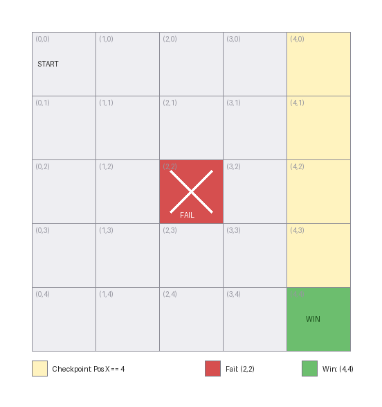A 5x5 grid: the right-hand column (Pos X == 4) is shaded yellow as the checkpoint, the centre cell (2,2) is a red FAIL cell with an X, and the bottom-right cell (4,4) is a green WIN cell; START is at the top-left. A legend labels each colour.
