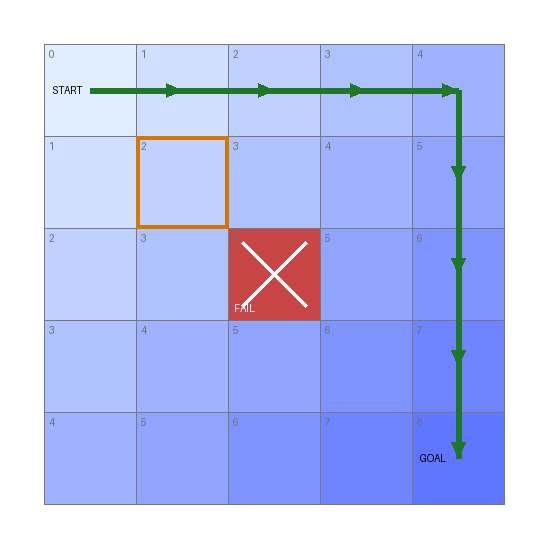 A 5x5 grid with cells shaded by search depth from START at (0,0) to GOAL at (4,4); the centre cell (2,2) is a red FAIL cell with an X; a green arrowed path runs along the top edge then down the right edge; cell (1,1) is outlined.